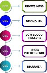 Side effects of CBD